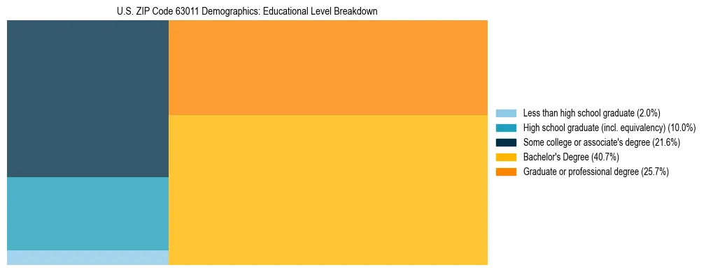 Treemap chart illustrating the educational attainment breakdown for population 25 years and over in US ZIP Code 63011.