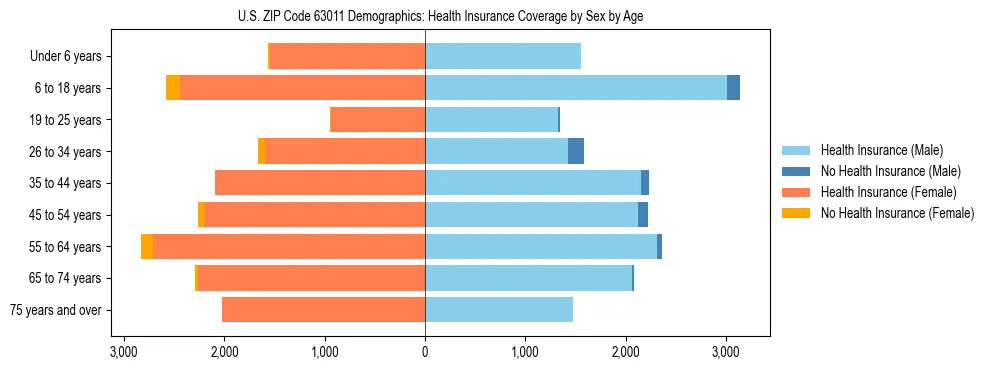 Pyramid chart showing health insurance coverage by age and sex in US ZIP Code 63011.