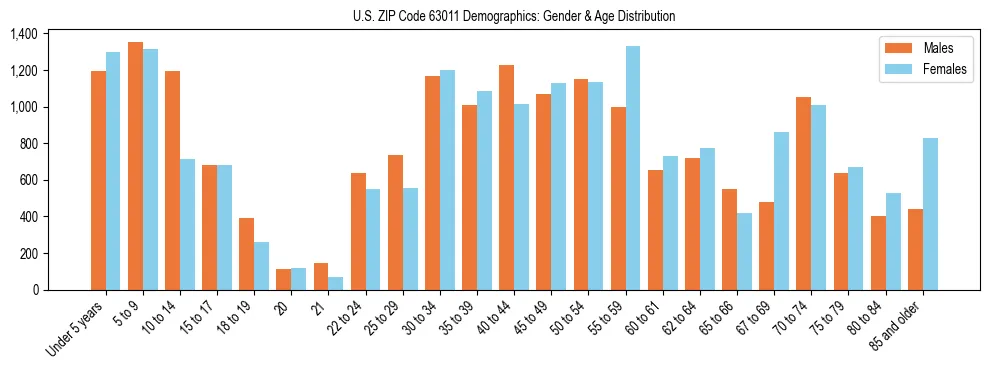 Bar chart showing the population distribution of US ZIP Code 63011 by age group and gender, based on 2023 ACS data.