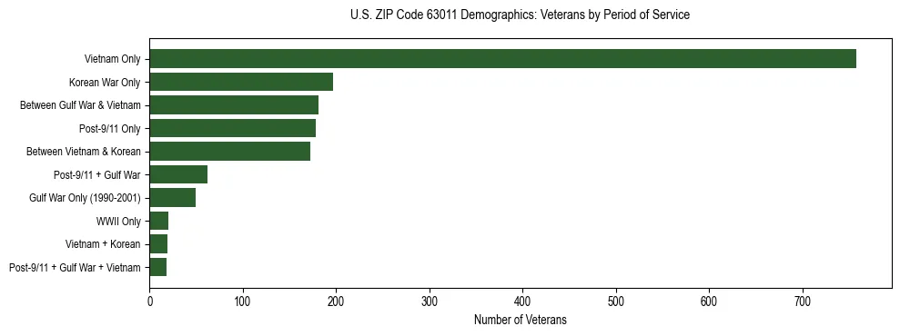 Horizontal bar chart showing veteran distribution by period of military service in US ZIP Code 63011, based on 2023 ACS data.