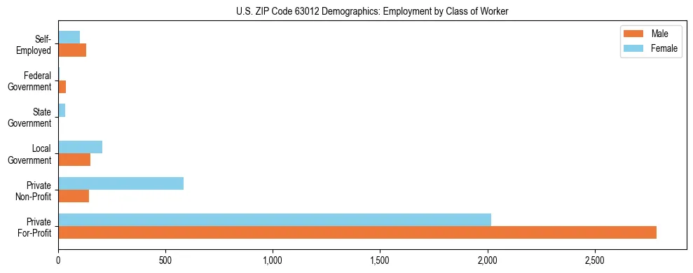 Horizontal bar chart showing employment distribution by class of worker and gender in US ZIP Code 63012, based on 2023 ACS data.