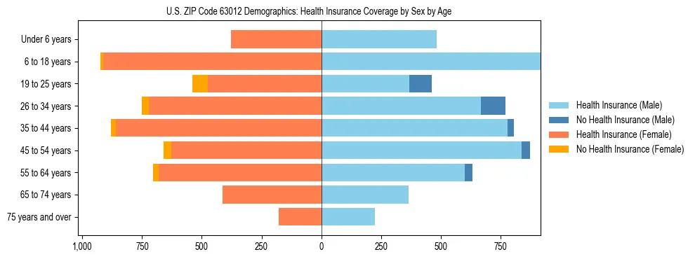Pyramid chart showing health insurance coverage by age and sex in US ZIP Code 63012.