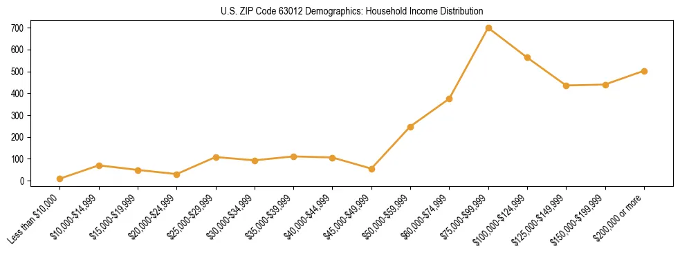 Horizontal bar chart showing household income distribution in US ZIP Code 63012.