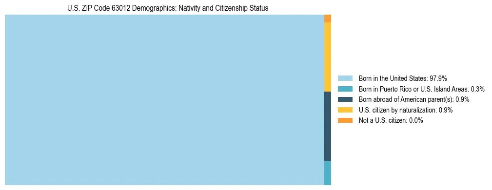 Treemap showing the population distribution by nativity and citizenship status in US ZIP Code 63012 based on U.S. Census data.