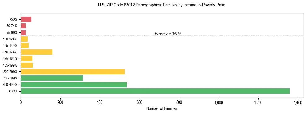 Horizontal bar chart showing family distribution by income-to-poverty ratio in US ZIP Code 63012, based on 2023 ACS data.