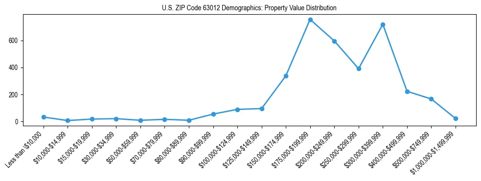 Line chart showing the distribution of property values for owner-occupied housing units in US ZIP Code 63012.