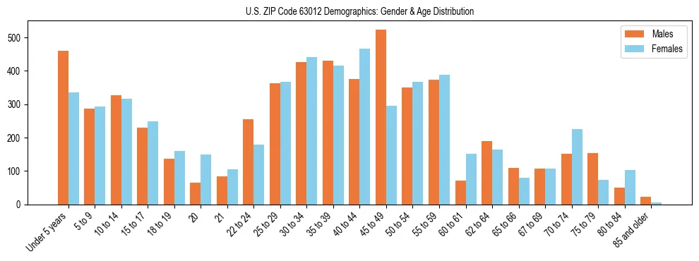Bar chart showing the population distribution of US ZIP Code 63012 by age group and gender, based on 2023 ACS data.