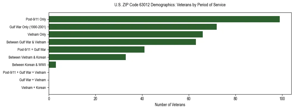 Horizontal bar chart showing veteran distribution by period of military service in US ZIP Code 63012, based on 2023 ACS data.