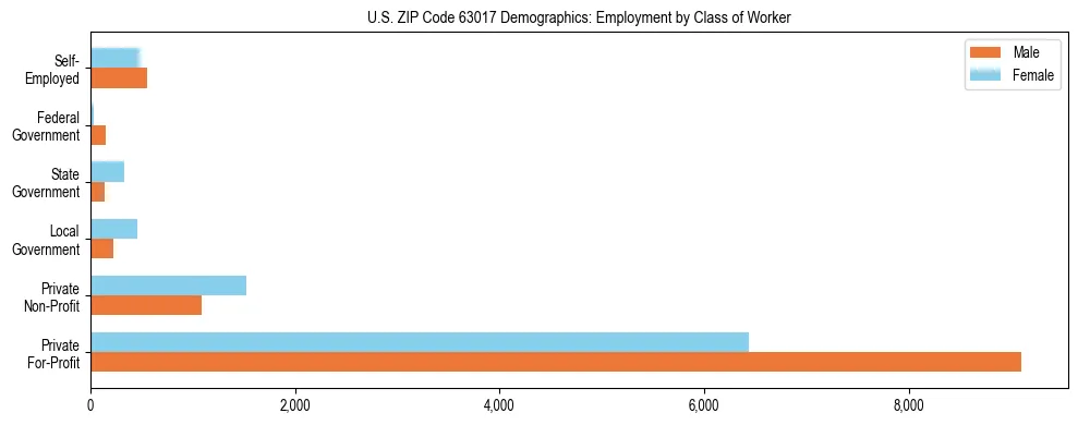 Horizontal bar chart showing employment distribution by class of worker and gender in US ZIP Code 63017, based on 2023 ACS data.