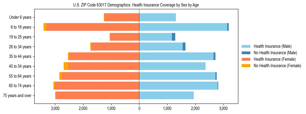 Pyramid chart showing health insurance coverage by age and sex in US ZIP Code 63017.