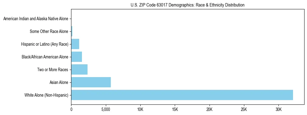Race and Ethnicity Distribution Chart for US ZIP Code 63017