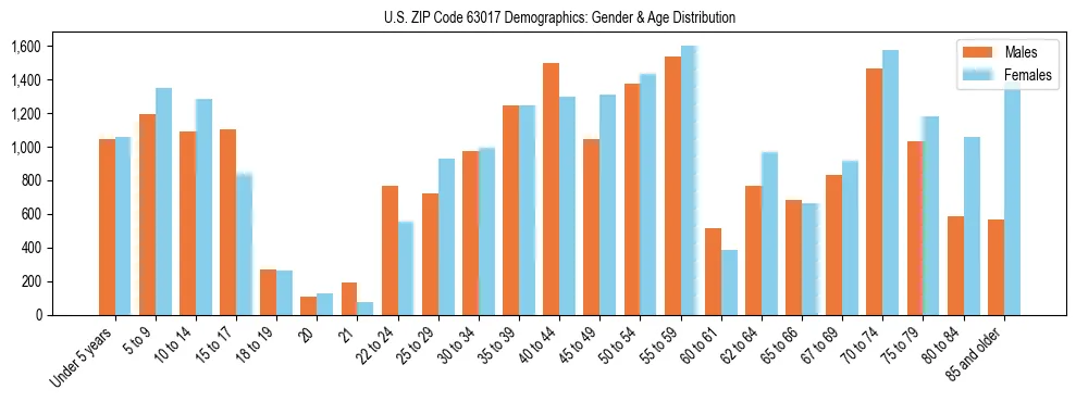 Bar chart showing the population distribution of US ZIP Code 63017 by age group and gender, based on 2023 ACS data.
