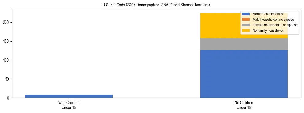Stacked bar chart showing SNAP/Food Stamps recipient household composition by presence of children under 18 in US ZIP Code 63017, based on 2023 ACS data.
