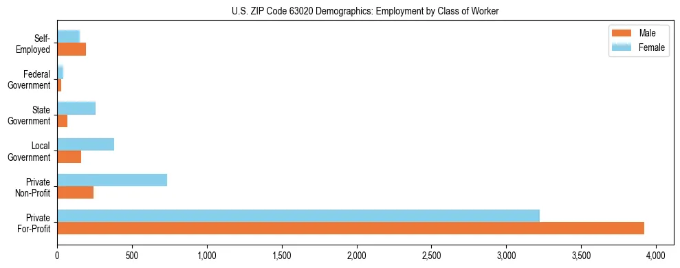 Horizontal bar chart showing employment distribution by class of worker and gender in US ZIP Code 63020, based on 2023 ACS data.