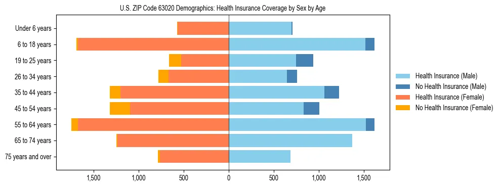 Pyramid chart showing health insurance coverage by age and sex in US ZIP Code 63020.