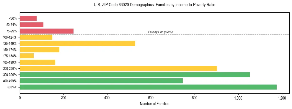 Horizontal bar chart showing family distribution by income-to-poverty ratio in US ZIP Code 63020, based on 2023 ACS data.