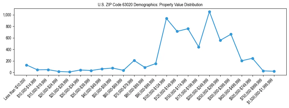Line chart showing the distribution of property values for owner-occupied housing units in US ZIP Code 63020.