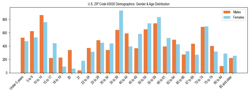 Bar chart showing the population distribution of US ZIP Code 63020 by age group and gender, based on 2023 ACS data.