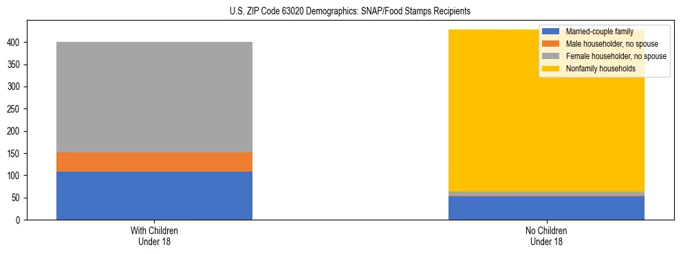 Stacked bar chart showing SNAP/Food Stamps recipient household composition by presence of children under 18 in US ZIP Code 63020, based on 2023 ACS data.