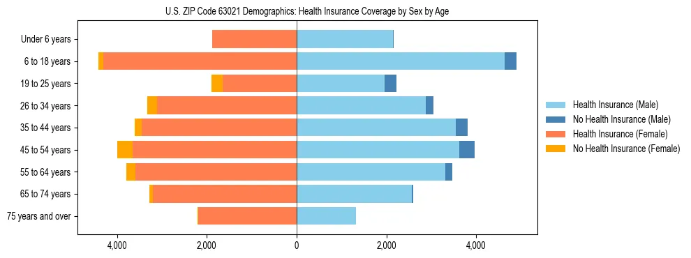Pyramid chart showing health insurance coverage by age and sex in US ZIP Code 63021.