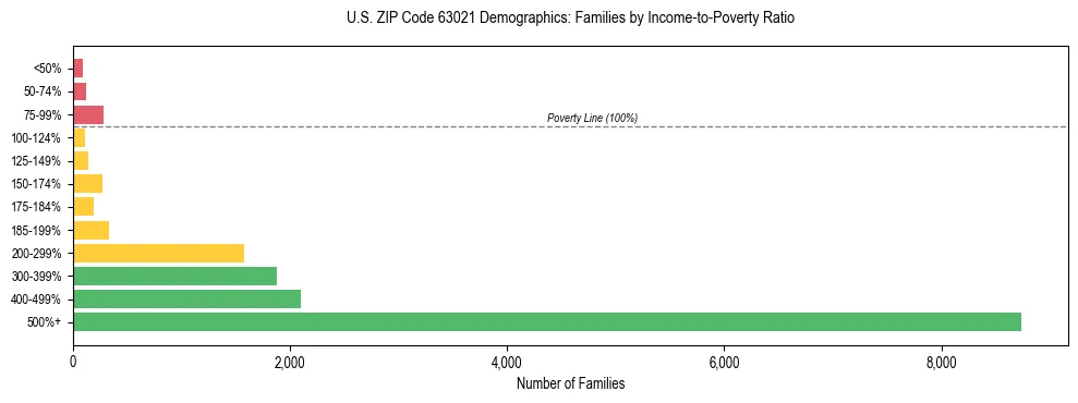 Horizontal bar chart showing family distribution by income-to-poverty ratio in US ZIP Code 63021, based on 2023 ACS data.