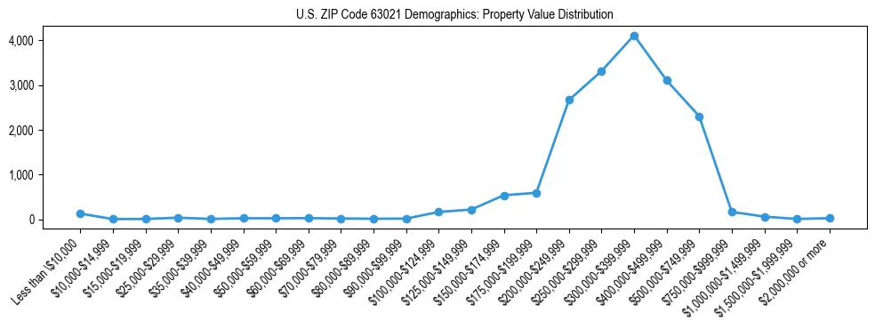 Line chart showing the distribution of property values for owner-occupied housing units in US ZIP Code 63021.
