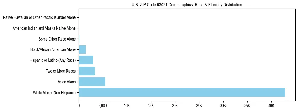 Race and Ethnicity Distribution Chart for US ZIP Code 63021