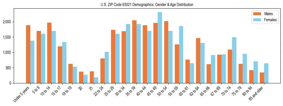 Bar chart showing the population distribution of US ZIP Code 63021 by age group and gender, based on 2023 ACS data.
