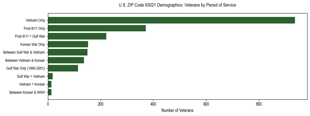 Horizontal bar chart showing veteran distribution by period of military service in US ZIP Code 63021, based on 2023 ACS data.