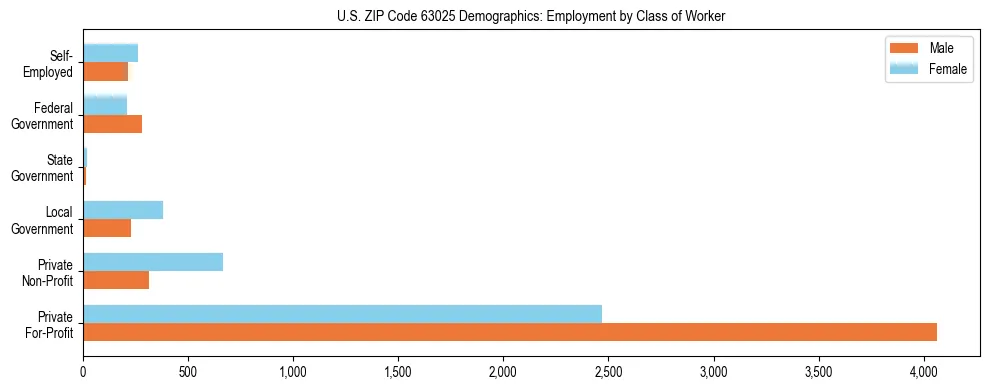 Horizontal bar chart showing employment distribution by class of worker and gender in US ZIP Code 63025, based on 2023 ACS data.