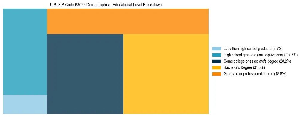 Treemap chart illustrating the educational attainment breakdown for population 25 years and over in US ZIP Code 63025.
