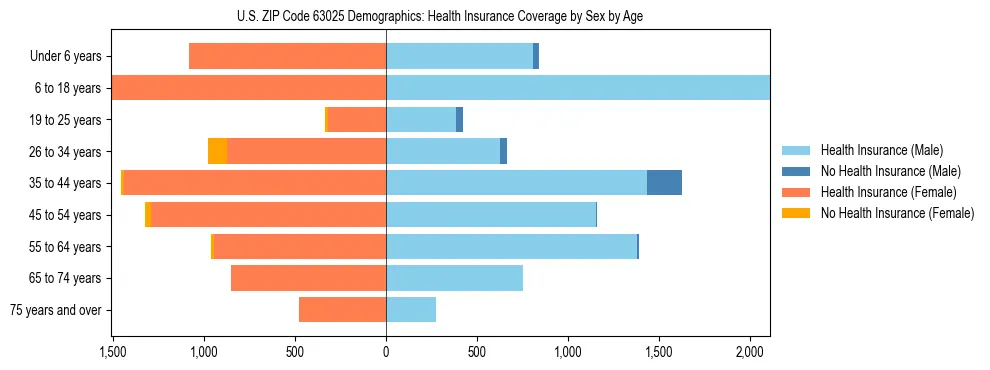 Pyramid chart showing health insurance coverage by age and sex in US ZIP Code 63025.