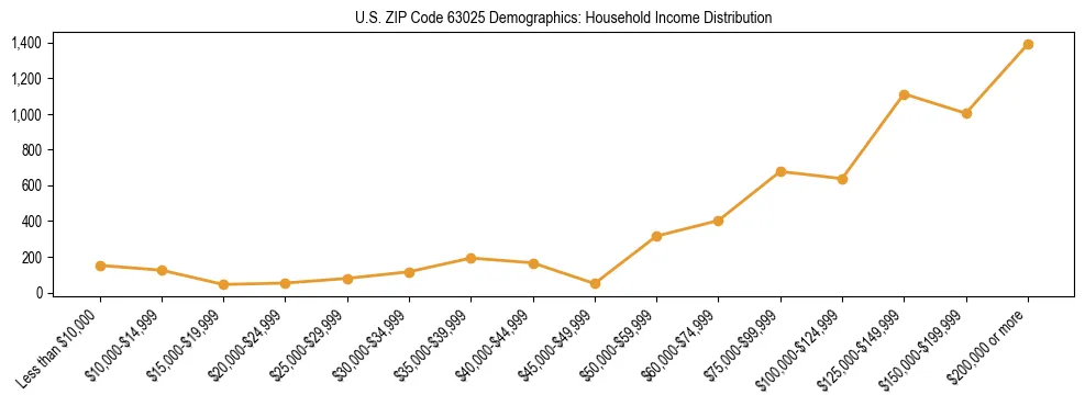 Horizontal bar chart showing household income distribution in US ZIP Code 63025.