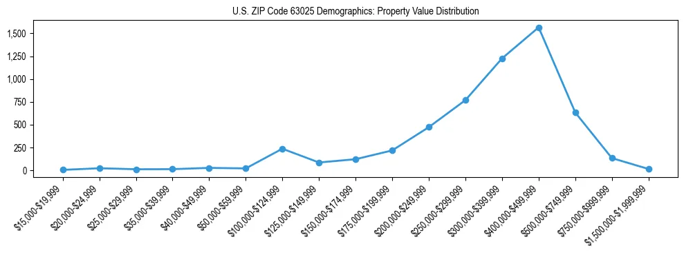 Line chart showing the distribution of property values for owner-occupied housing units in US ZIP Code 63025.