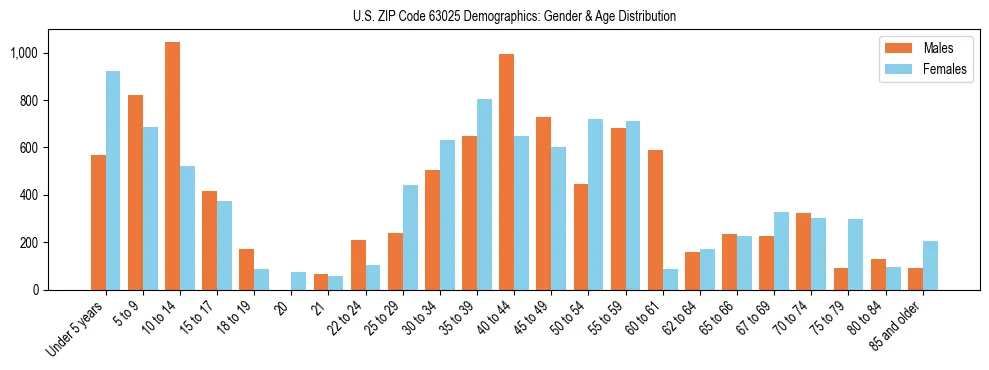 Bar chart showing the population distribution of US ZIP Code 63025 by age group and gender, based on 2023 ACS data.