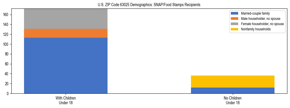 Stacked bar chart showing SNAP/Food Stamps recipient household composition by presence of children under 18 in US ZIP Code 63025, based on 2023 ACS data.