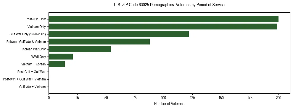 Horizontal bar chart showing veteran distribution by period of military service in US ZIP Code 63025, based on 2023 ACS data.