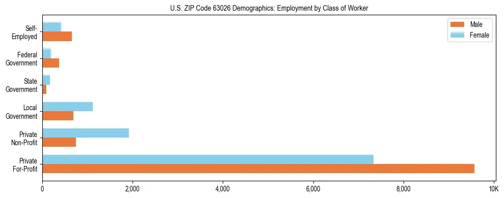 Horizontal bar chart showing employment distribution by class of worker and gender in US ZIP Code 63026, based on 2023 ACS data.