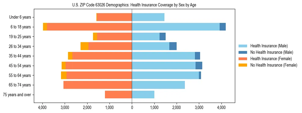 Pyramid chart showing health insurance coverage by age and sex in US ZIP Code 63026.