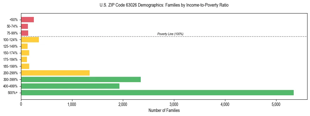 Horizontal bar chart showing family distribution by income-to-poverty ratio in US ZIP Code 63026, based on 2023 ACS data.