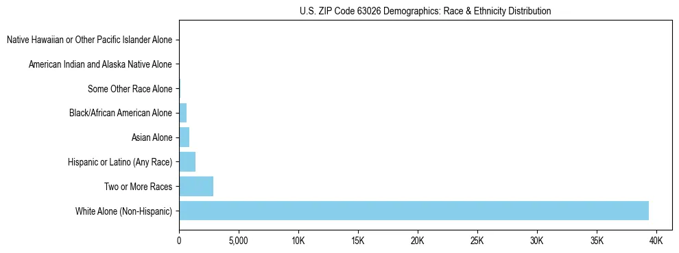 Race and Ethnicity Distribution Chart for US ZIP Code 63026