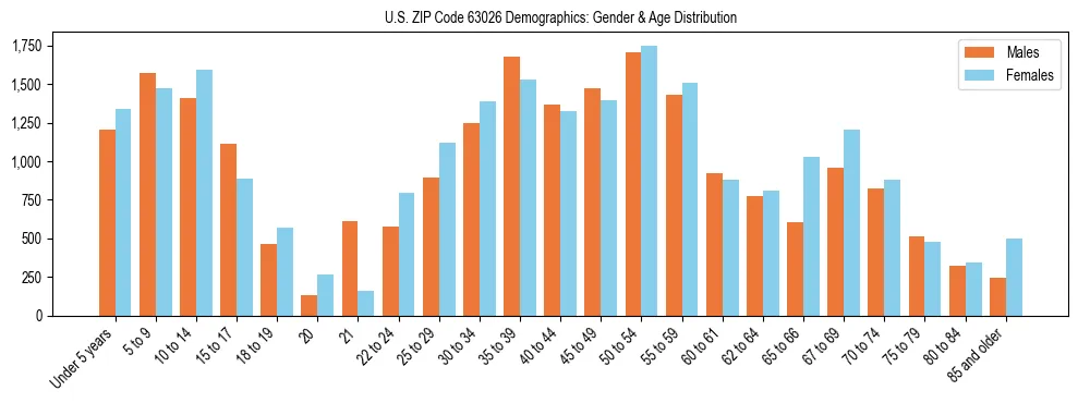 Bar chart showing the population distribution of US ZIP Code 63026 by age group and gender, based on 2023 ACS data.