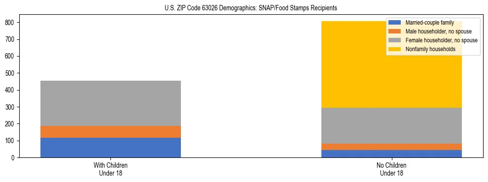 Stacked bar chart showing SNAP/Food Stamps recipient household composition by presence of children under 18 in US ZIP Code 63026, based on 2023 ACS data.