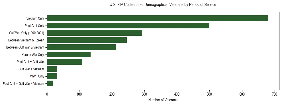 Horizontal bar chart showing veteran distribution by period of military service in US ZIP Code 63026, based on 2023 ACS data.