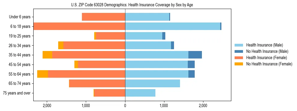 Pyramid chart showing health insurance coverage by age and sex in US ZIP Code 63028.