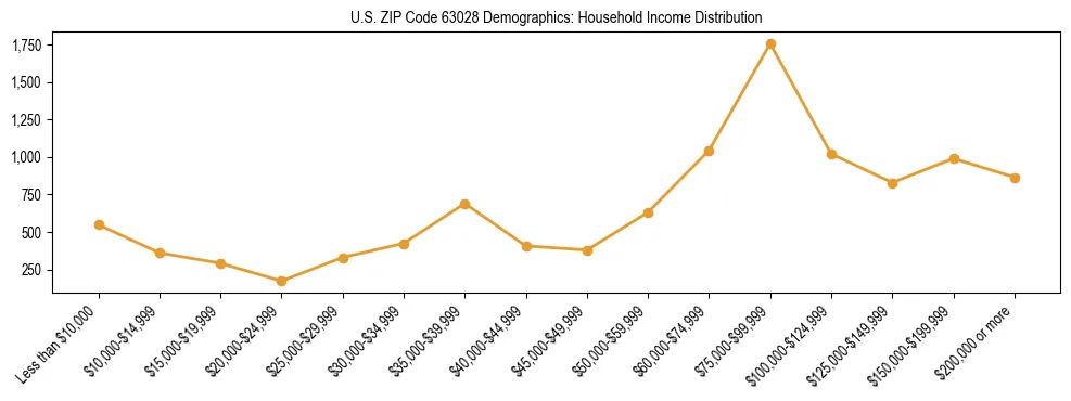 Horizontal bar chart showing household income distribution in US ZIP Code 63028.