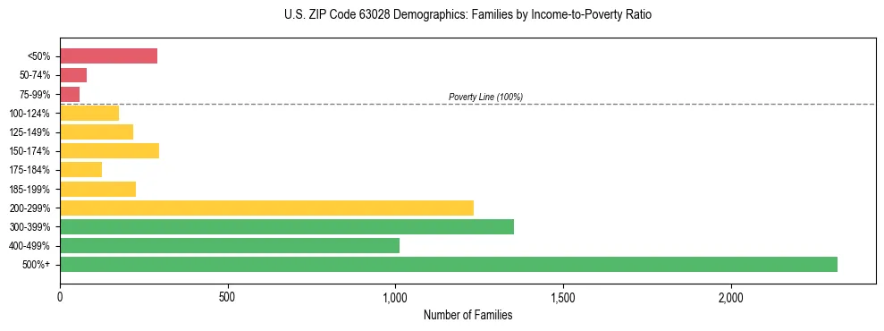 Horizontal bar chart showing family distribution by income-to-poverty ratio in US ZIP Code 63028, based on 2023 ACS data.