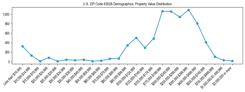 Line chart showing the distribution of property values for owner-occupied housing units in US ZIP Code 63028.