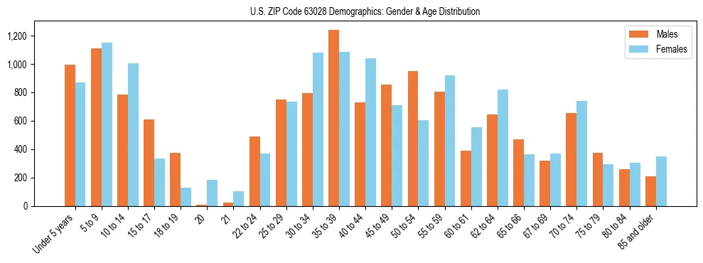 Bar chart showing the population distribution of US ZIP Code 63028 by age group and gender, based on 2023 ACS data.