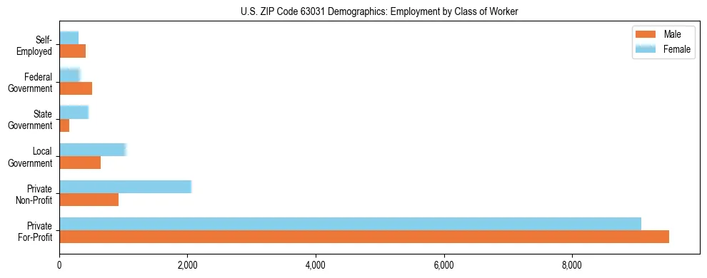 Horizontal bar chart showing employment distribution by class of worker and gender in US ZIP Code 63031, based on 2023 ACS data.